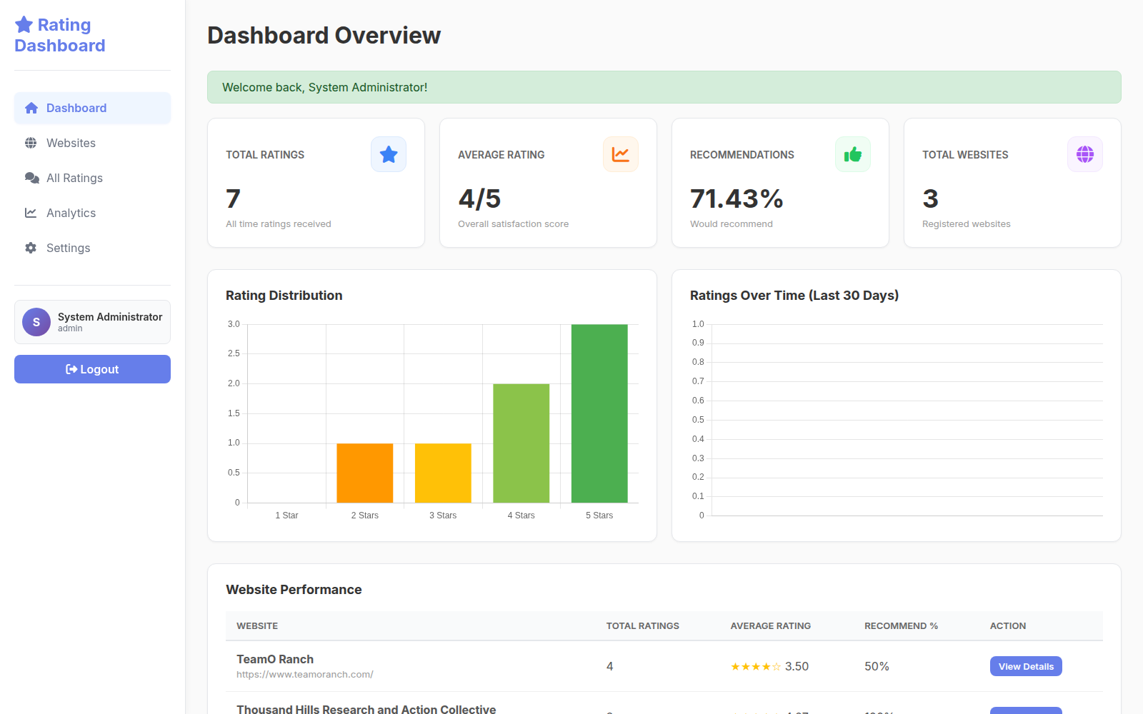 Universal Rating & Recommendation Dashboard