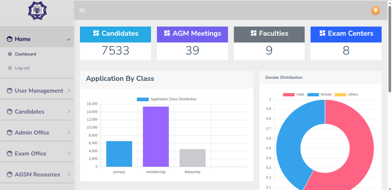 WACP Record Management System dashboard showing candidates, AGM meetings, faculties, and exam centres totals